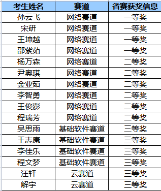 本次大赛主要分为网络赛道