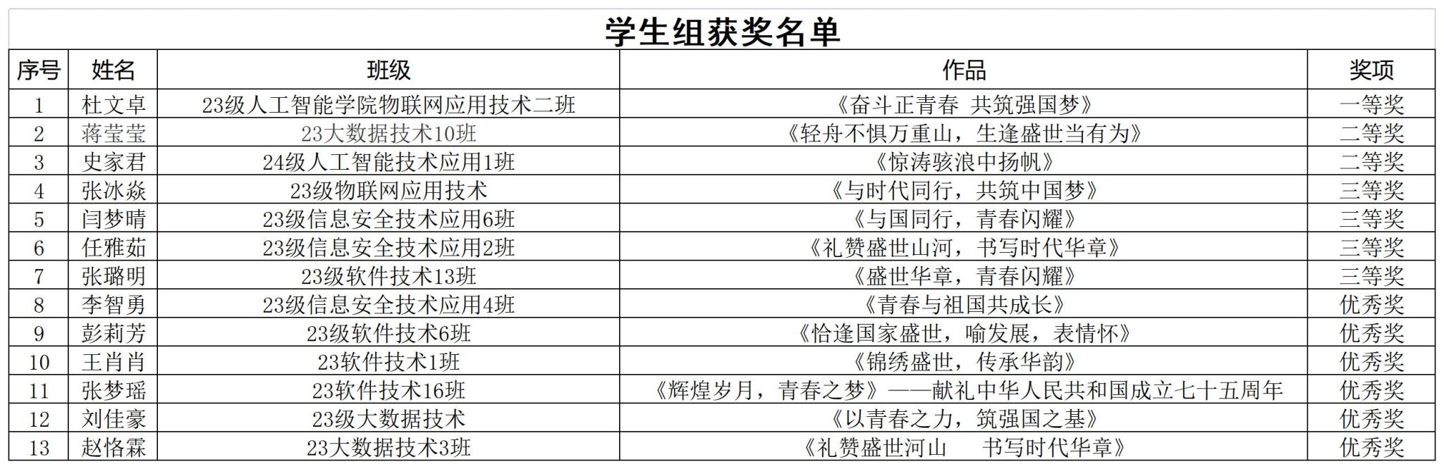 现将获奖成绩公布如下