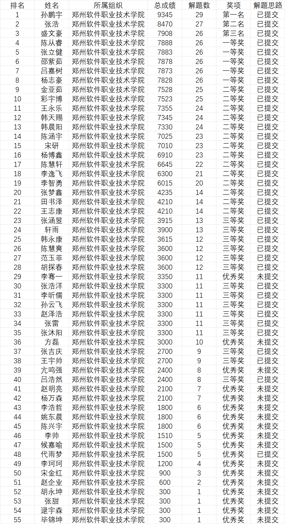 已完成评奖工作