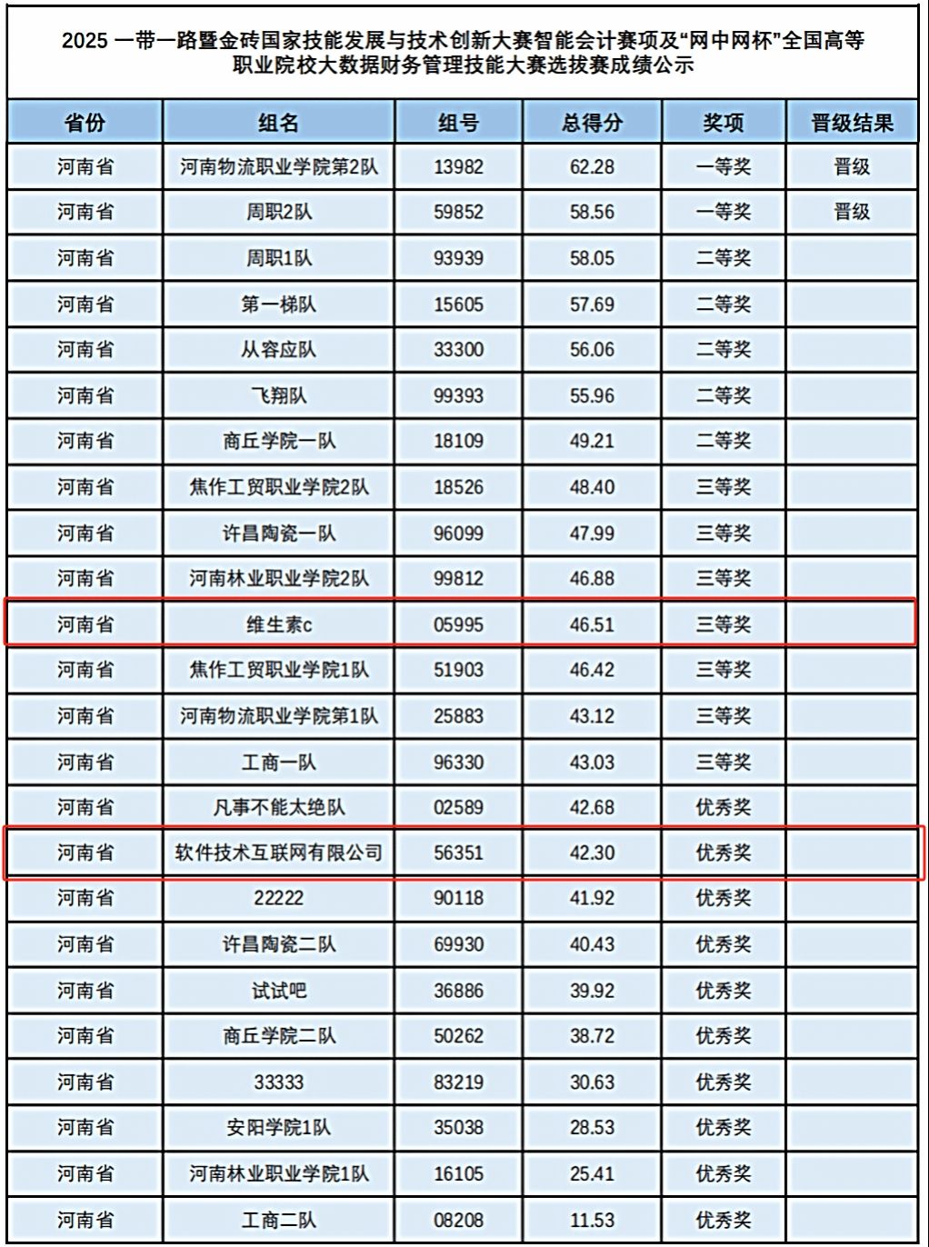 两支队伍成功脱颖而出