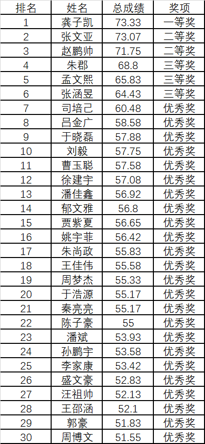12月12日竞赛已成功举办并完成评奖